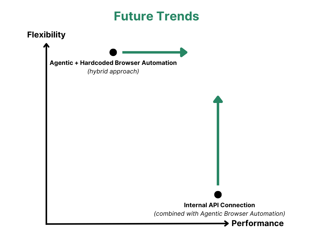 Chart comparing present-day integration options