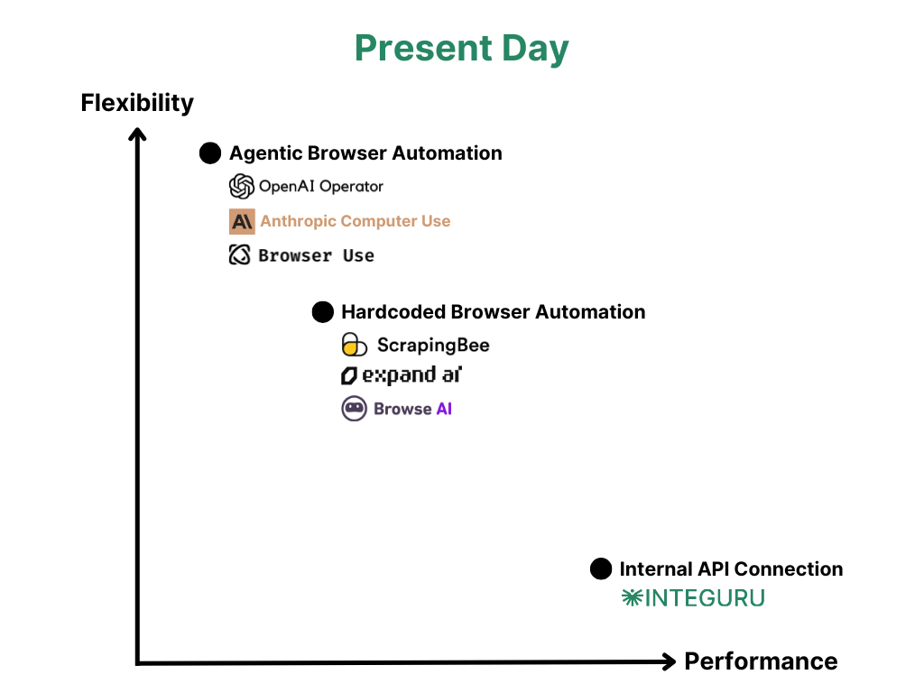 Chart comparing present-day integration options